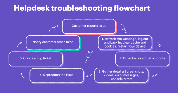 Troubleshooting flowchart troubleshoot helpdesk teams handy learner repairing groovehq